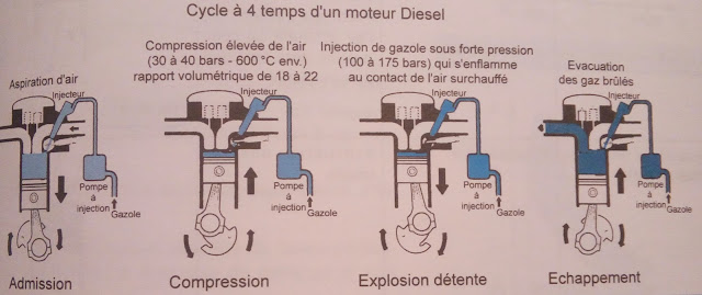 Principe de moteur diesel