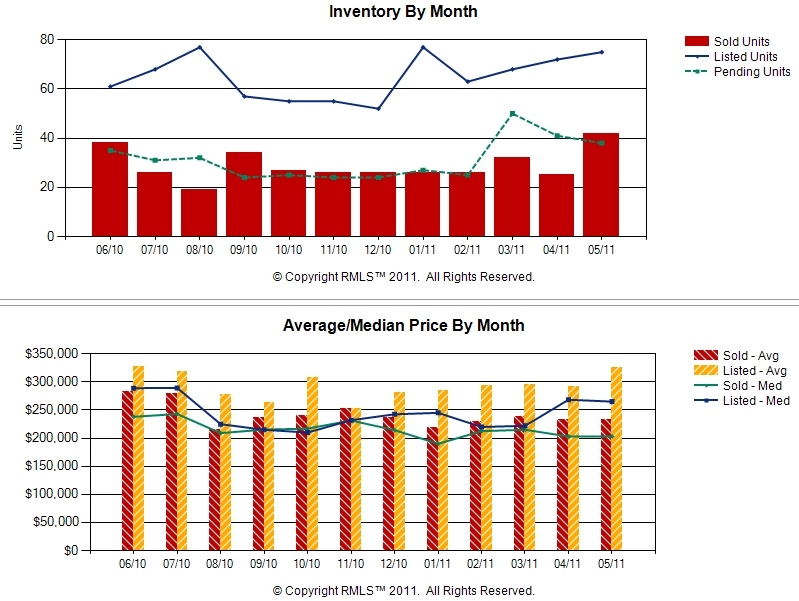 Real Estate Battle Ground WA Market Price Chart for Year to date 2011