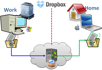 تحميل اخر اصدار من برنامج Dropbox 2.2.10 لعام 2013