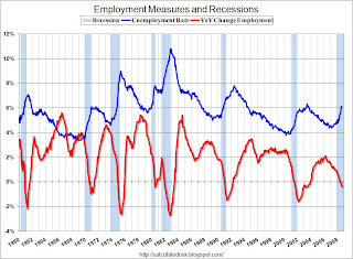 Employment Measures and Recessions