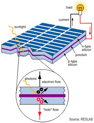 Solar Panels: How do solar panels work