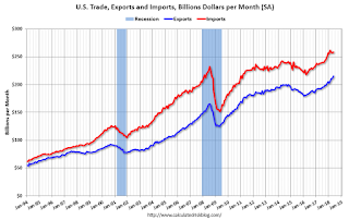 U.S. Trade Exports Imports