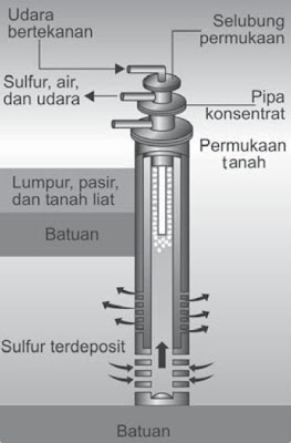 A dan senyawanya ialah sebagai berikut  Pintar Pelajaran Cara, Proses Pembuatan Unsur Golongan VIA, 6A, Senyawa Kimia