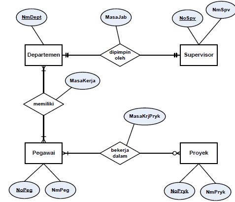 Diagram Erd Contoh Gallery - How To Guide And Refrence