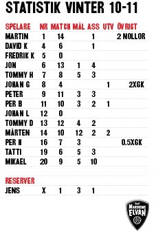 Statistik Vinter 10/11