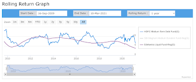 Graph showing 1 year rolling returns of HDFC Medium Duration fund vs Edelweiss Liquid fund