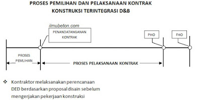 Proses Pelaksanaan Kontrak Terintegrasi (Design and Build)