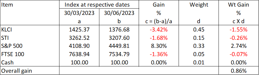 Table 6: Computing the Quarterly Gains for the Benchmark