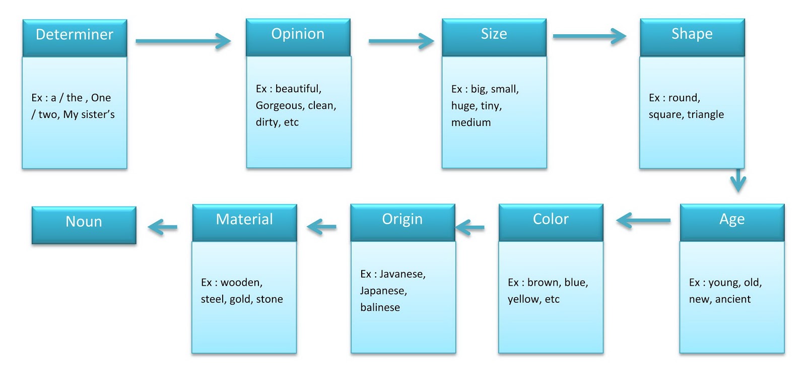 How to describe something ~ Blog Pribadinya