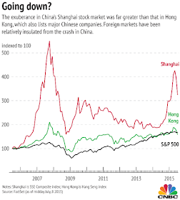 Shanghai, Hong Kong, S&P 500 Comparison