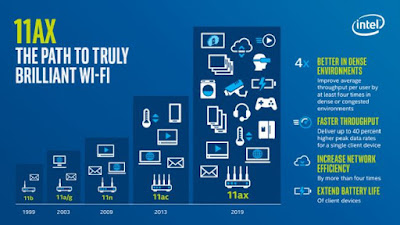 تاريخ اصدار Wi-Fi 6 والأخبار والشائعات