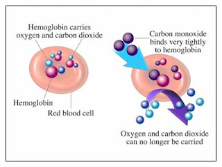 How carbonmonoxide and carbon are emmiting