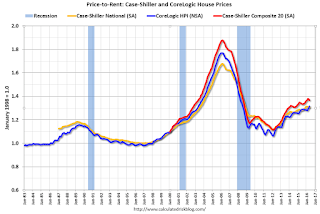 Price-to-Rent Ratio