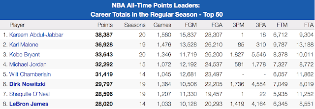 NBA All Time Scoring Leaders 2017