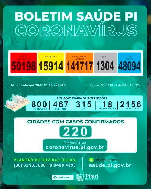 No Piauí, são 50.198 casos confirmados de Covid-19 e 1.304 óbitos distribuídos entre 125 municípios