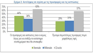 ΠΩΣ ΕΠΗΡΕΑΖΟΝΤΑΙ ΟΙ ΝΕΟΙ ΚΑΤΑΝΑΛΩΤΕΣ