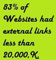 83 % of external links are less than 20,000 K