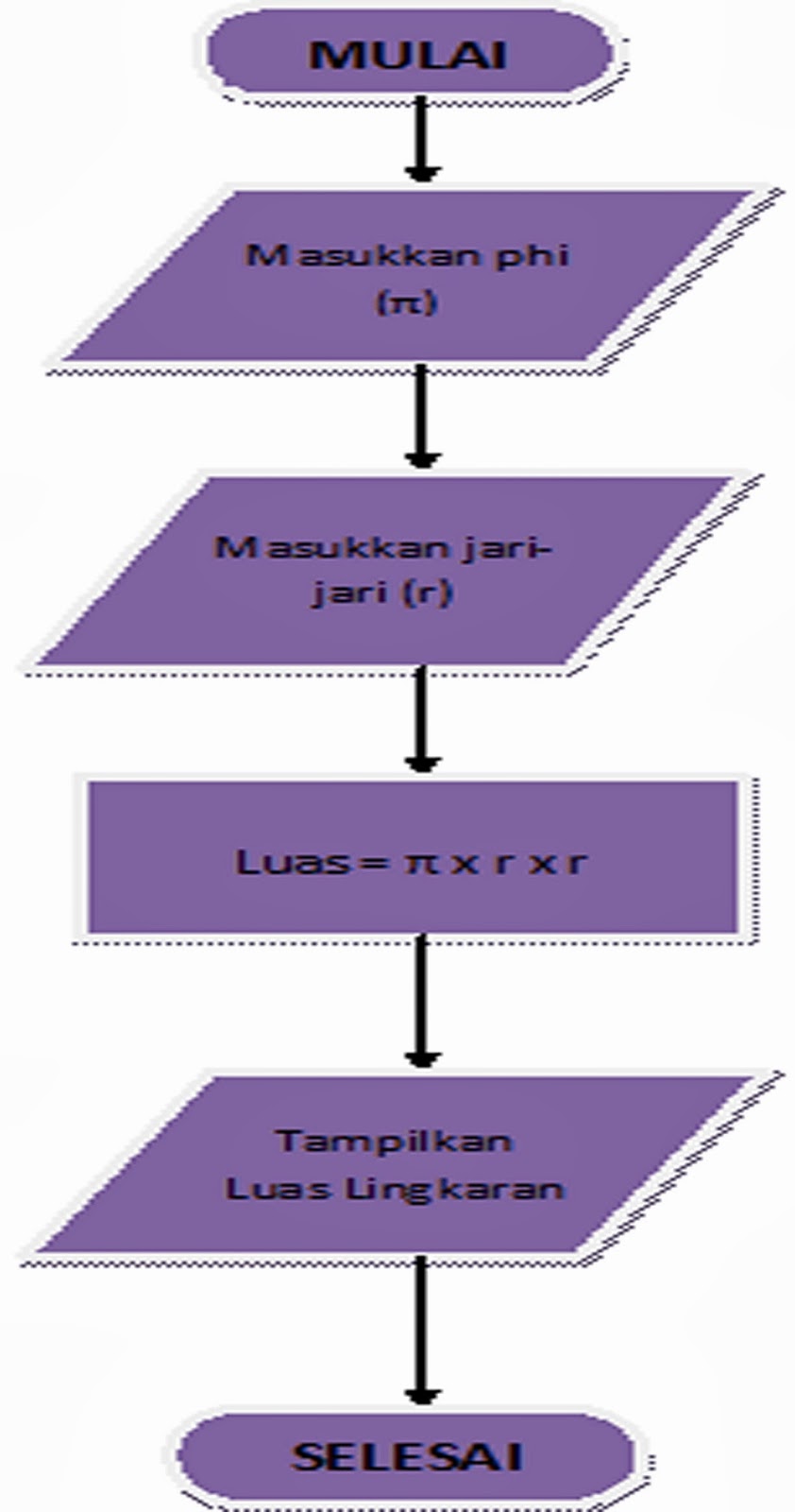 Kupang: contoh algoritma, flowchart & pseudocode