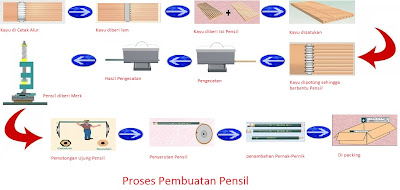 Proses Pembuatan pensil