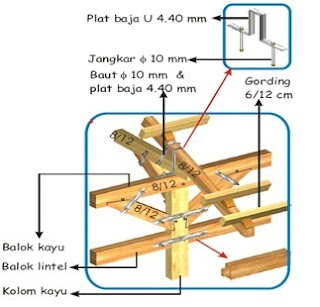 struktur kayu rumah tahan gempa