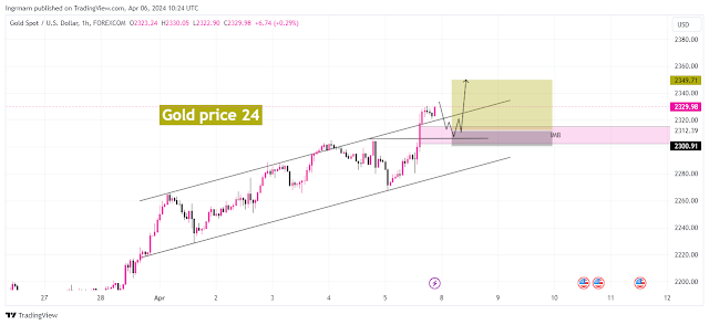 Weekly Gold Analysis April 8-12, 2024 - Hourly Time Frame