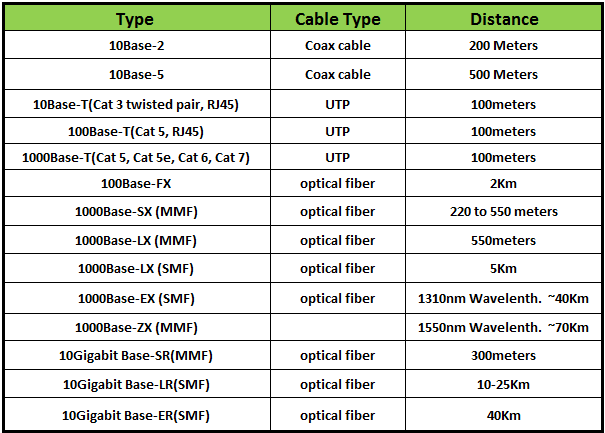 Ethernet Media Type & Bandwidth