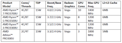 Jajaran model prosesor AMD Pro terbaru