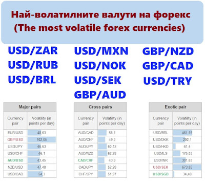 Най-волатилните валути на форекс