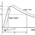 Impulse Voltage Tests of Circuit Breaker and Standard Impulse Waves