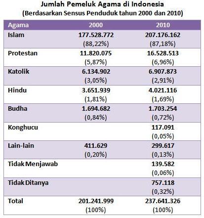  Statistik Murtad Di Malaysia  2022 Statistik  lemas 2022 