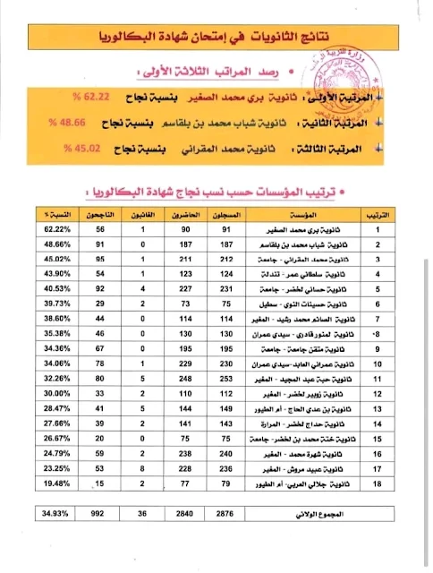 34.93 بالمئة هي نسبة النجاح في شهادة البكالوريا بالمغير