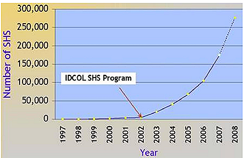 SHS INSTALLATION IN BANGLADESH