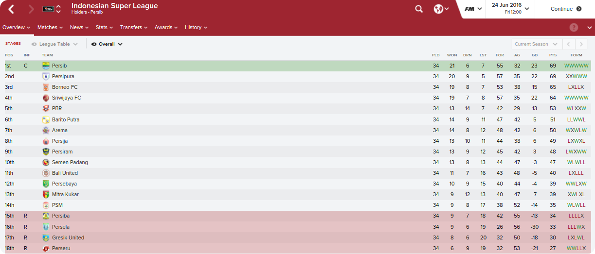 Indonesian Super League_ Overview Stages