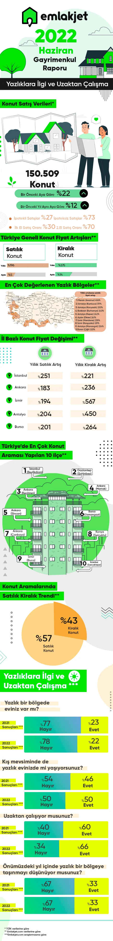 'Yazlık konutlar sürekli konuta dönüşüyor'