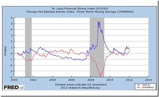 ST LOUIS FED