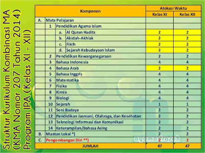 Struktur Kurikulum Kombinasi untuk Madrasah Aliyah menurut KMA No Struktur Kurikulum Kombinasi MA (KMA 207 Tahun 2014)