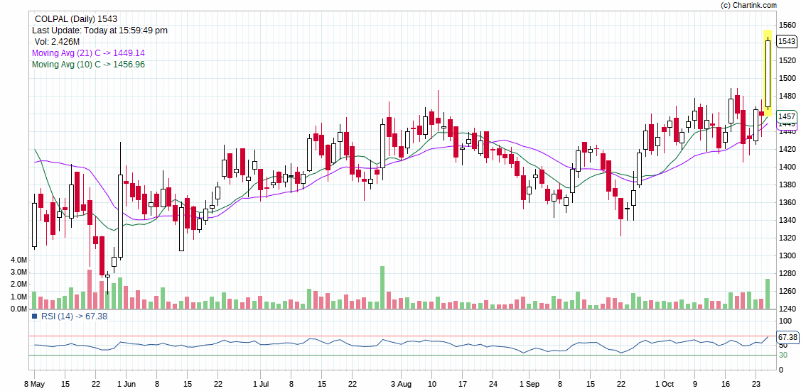 COLPAL_INTRADAY STOCK FOR TOMORROW BY DHAVAL MALVANIA