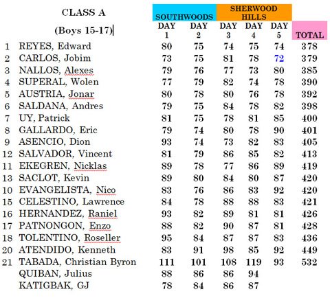 Results of the 2009 Callaway Junior World Golf Qualifiers