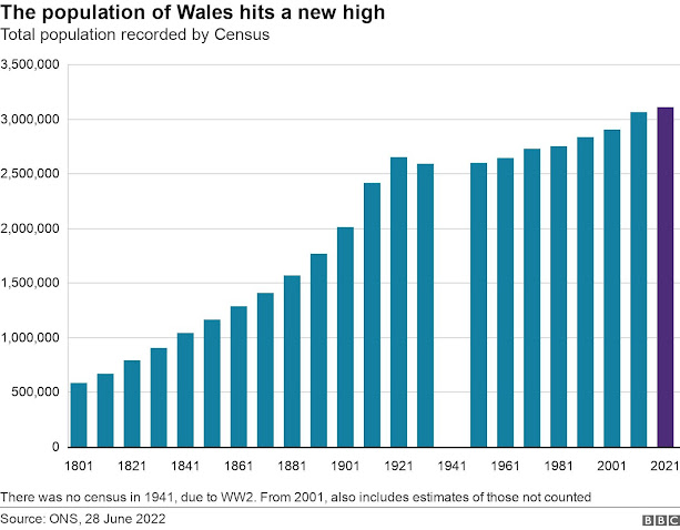 Census 2022 Wales population