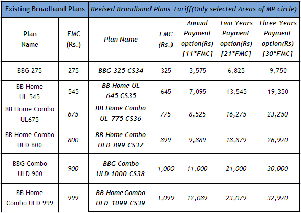 BSNL Enhanced Broadband Monthly Rental Charges in Madhyapradesh(MP)