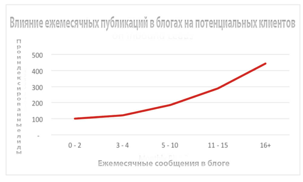 vliyanie-ezhemesyachnykh-publikaczij-v-blogakh-na-potenczialnykh-klientov