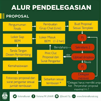 Alur Pendelegasian Proposal, Lpj, Surat ijin, dan Kompetisi