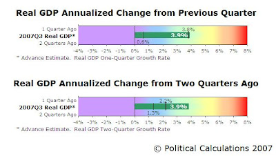 1 and 2 Quarter GDP Bullet Charts, 2007Q3 Advance Estimate