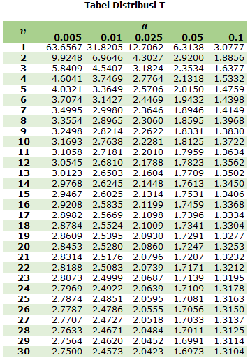 Tabel T Distribusi t-Student
