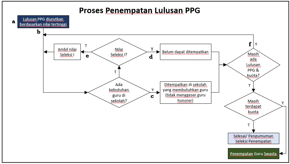 Proses Penempatan Lulusan PPG Seleksi PPPK 2022