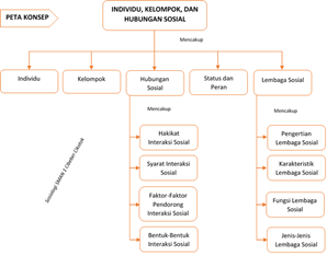 Peta Konsep Materi Pengayaan Sosiologi Individu, Kelompok, dan Hubungan Sosial