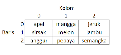 Belajar array 2 dimensi atau multi dimensi pada java