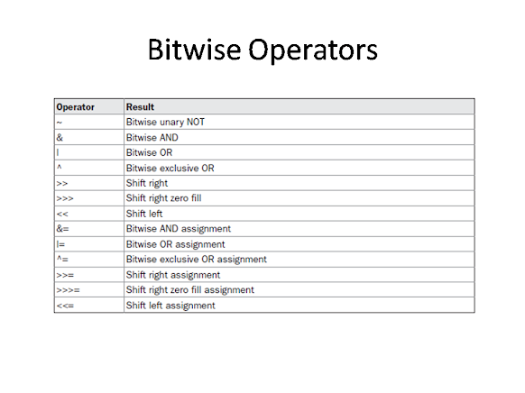 Bitwise and BitShift Operators in Java - AND, OR, XOR, Signed Left and Right shift Operator Examples