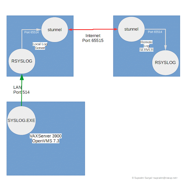 OpenVMS VAX Unix-Style SYSLOG logging to Linux RSYSLOG on LAN and Secure Tunnel to WAN