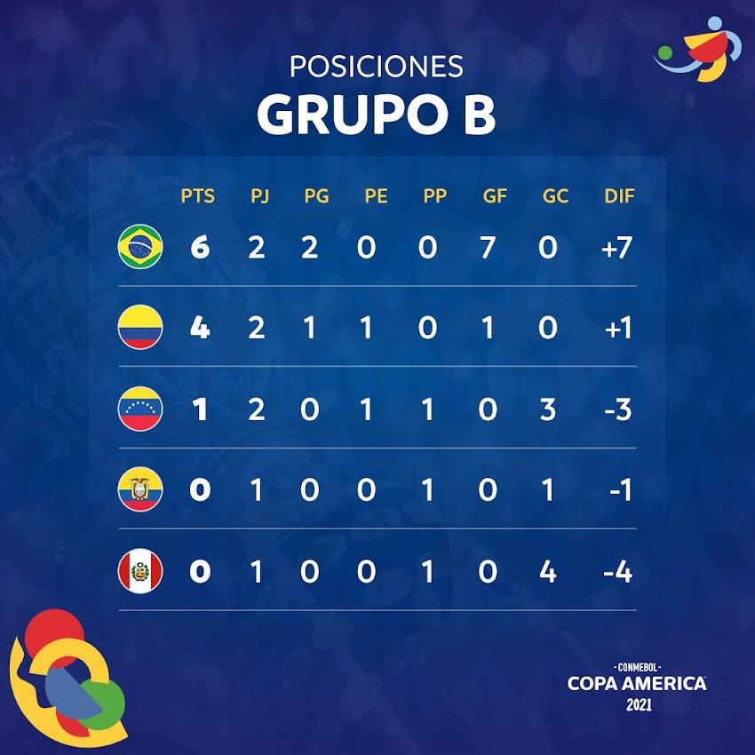 Copa América: Tabla de Posiciones - Grupo B